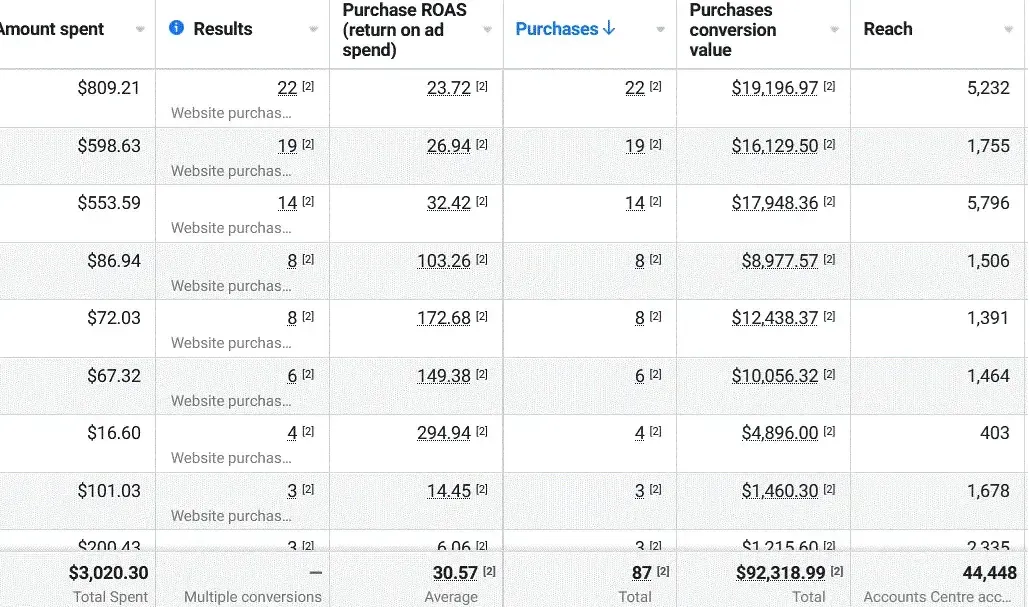 Advertising campaign results